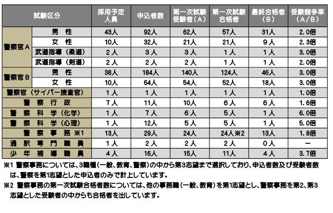 令和6年度採用状況