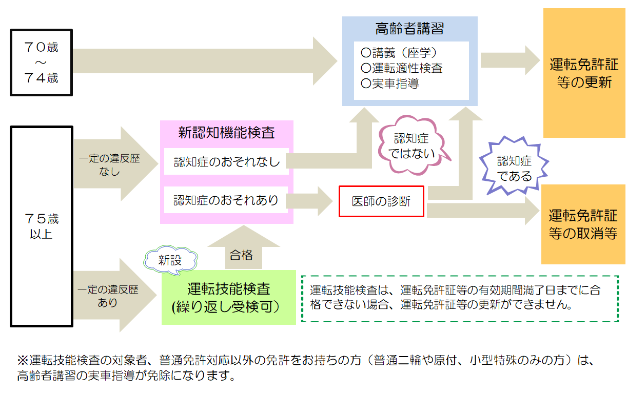 手続きの流れを表した画像