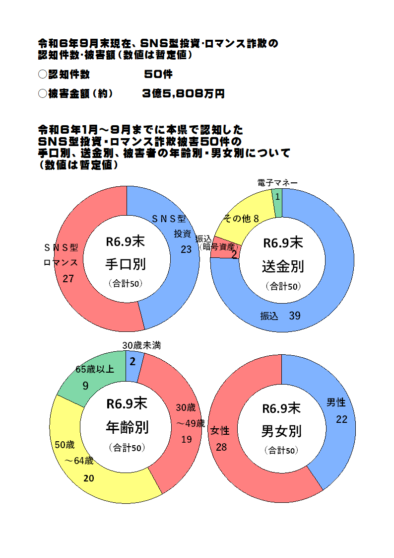 特殊詐欺認知状況（令和６年９月中）