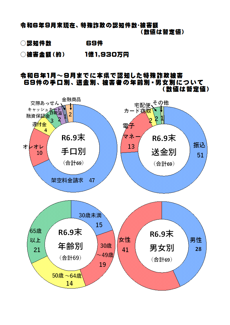 特殊詐欺認知状況（令和６年９月中）