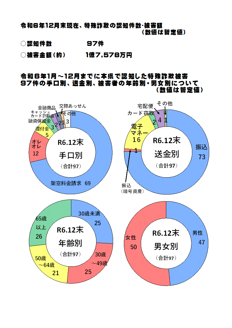 特殊詐欺認知状況（令和６年12月中）