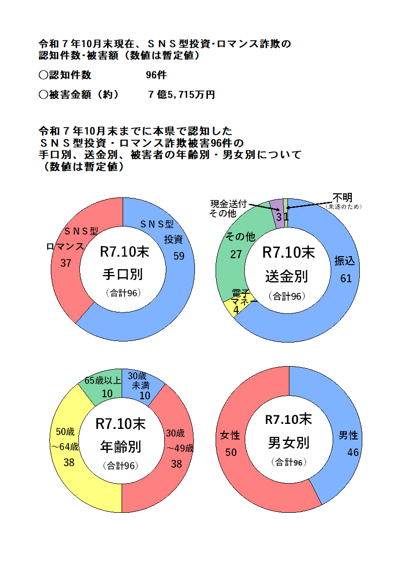 ＳＮＳ型投資・ロマンス詐欺認知状況（令和７年10月中）