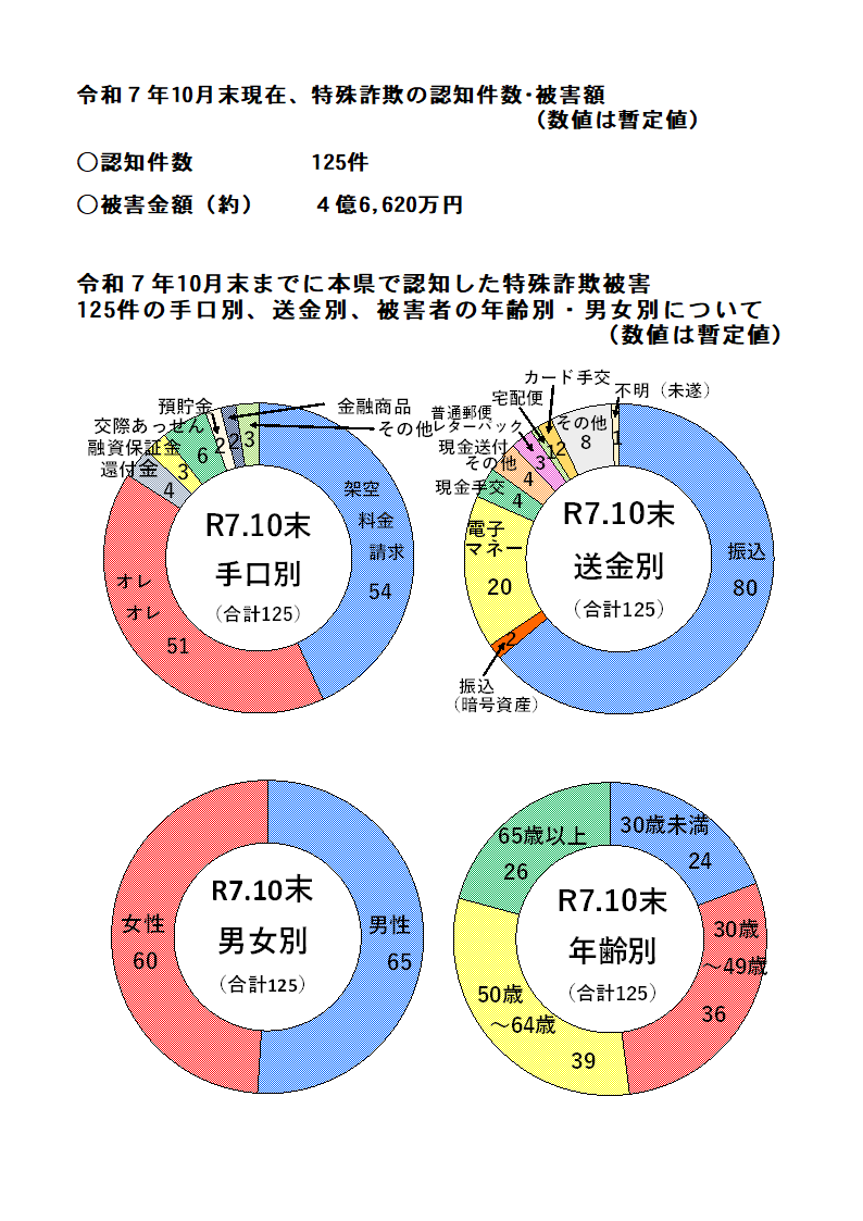 特殊詐欺認知状況（令和７年10月中）
