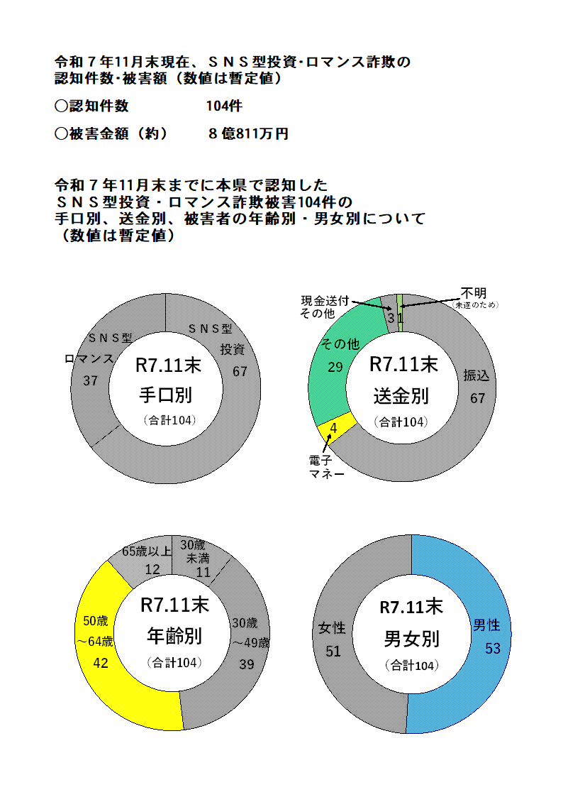 ＳＮＳ型投資・ロマンス詐欺認知状況（令和７年11月中）