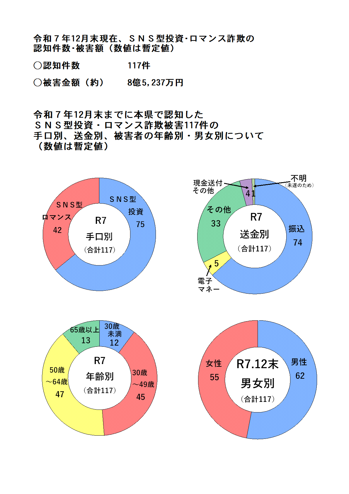 ＳＮＳ型投資・ロマンス詐欺認知状況（令和７年11月中）