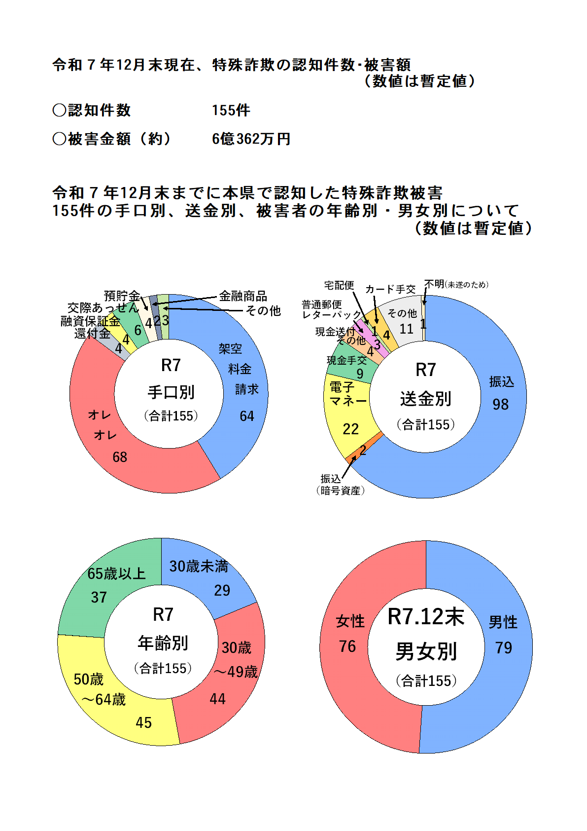特殊詐欺認知状況（令和７年12月中）