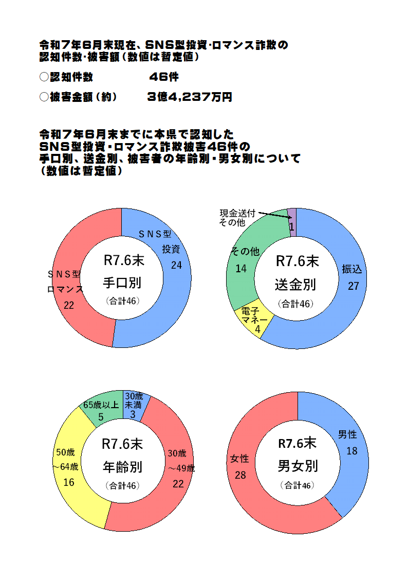 SNS型投資・ロマンス詐欺認知状況(令和7年6月中)
