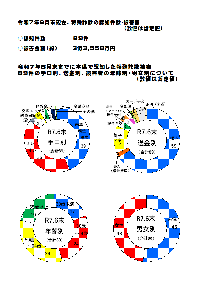 特殊詐欺認知状況(令和7年6月中)