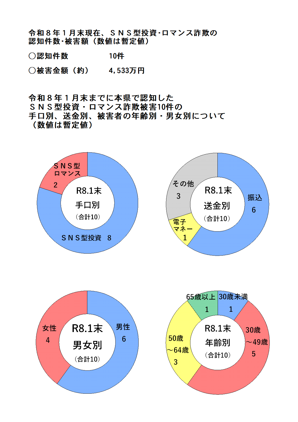 ＳＮＳ型投資・ロマンス詐欺認知状況（令和８年１月中）