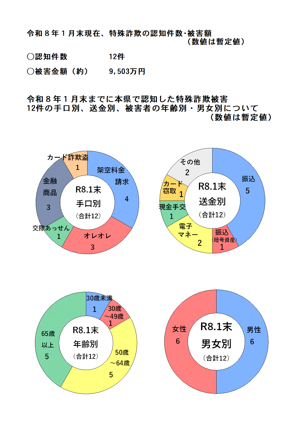 特殊詐欺認知状況（令和８年１月中）