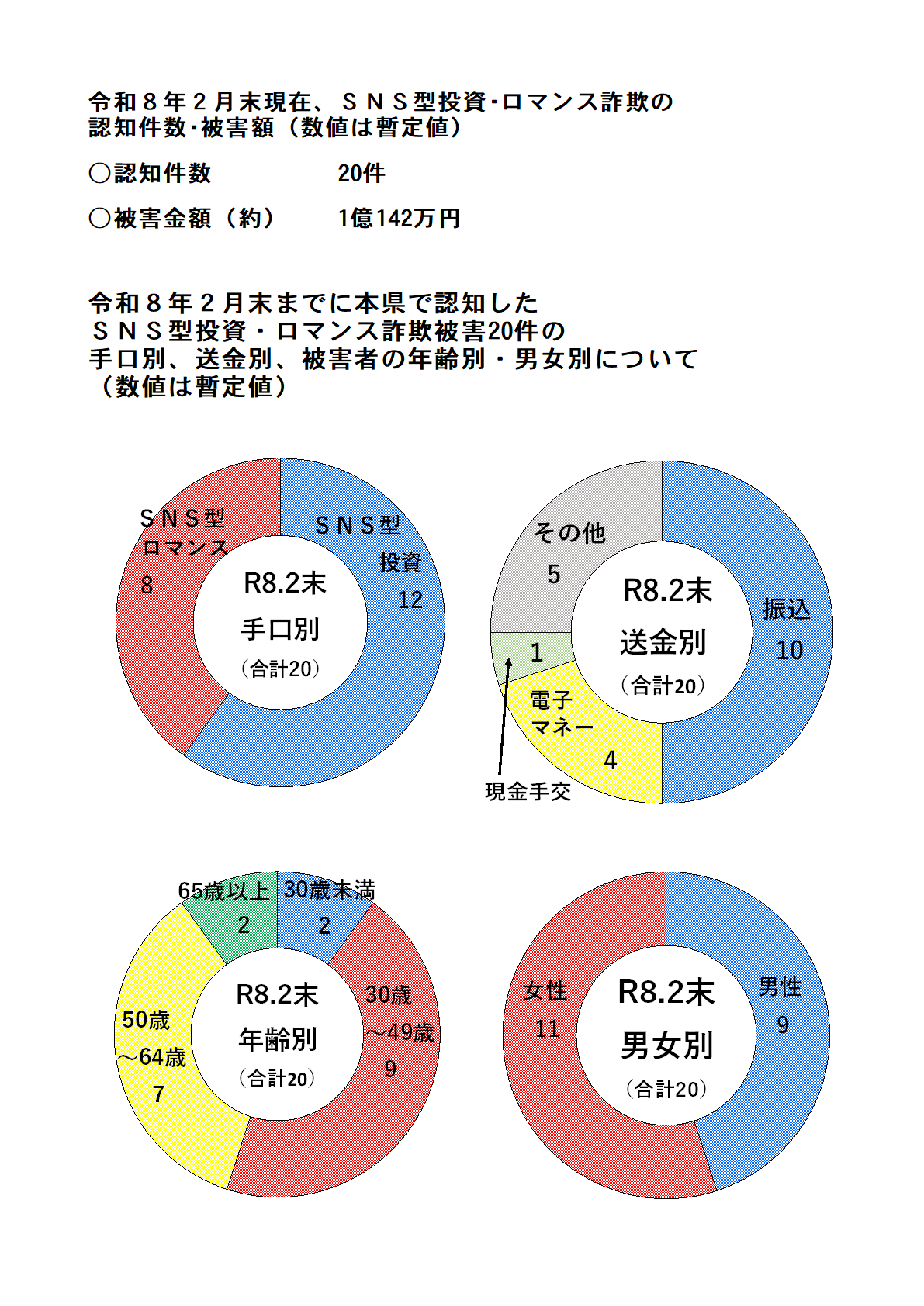 ＳＮＳ型投資・ロマンス詐欺認知状況（令和８年２月中）