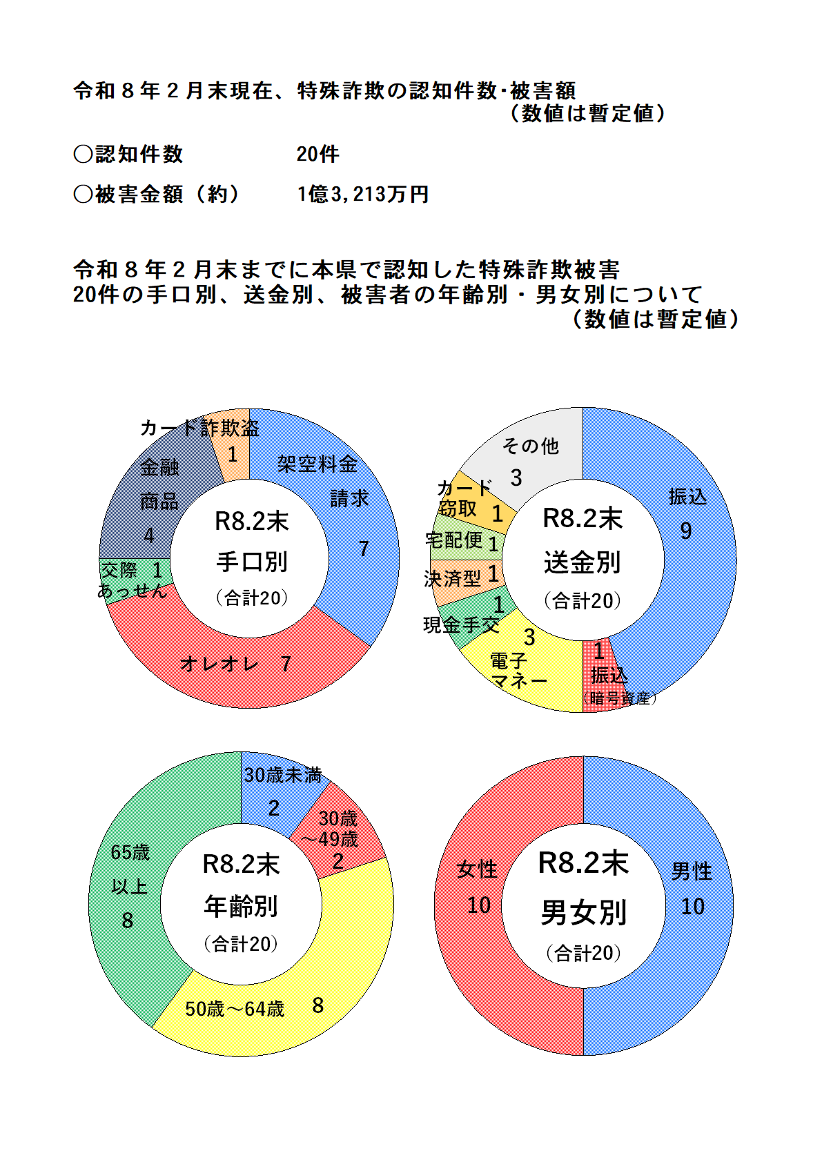 特殊詐欺認知状況（令和８年２月中）