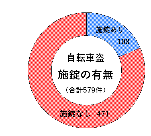 自転車盗（施錠の有無）