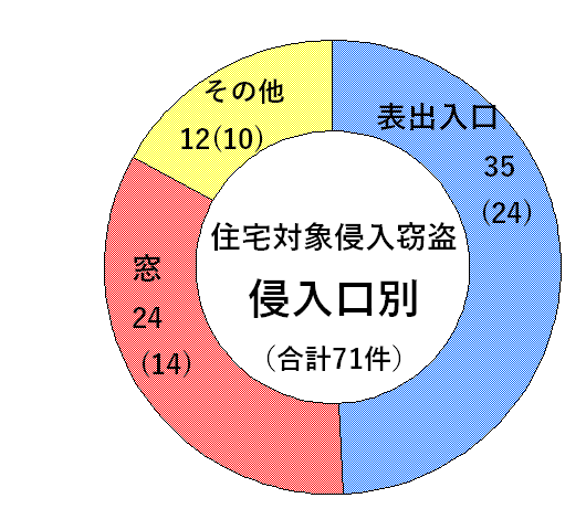 住宅対象侵入窃盗（侵入口別）