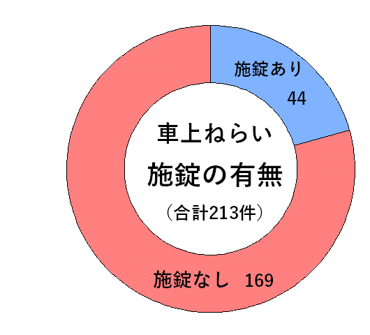 車上ねらい（施錠の有無）