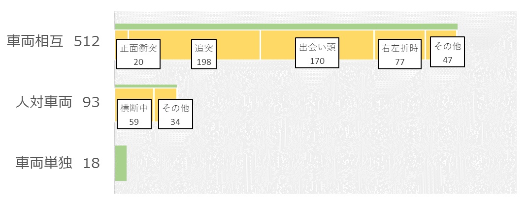 事故類型別交通事故発生状況（グラフ）