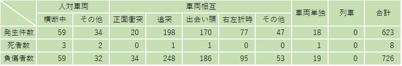 事故類型別交通事故発生状況（表）