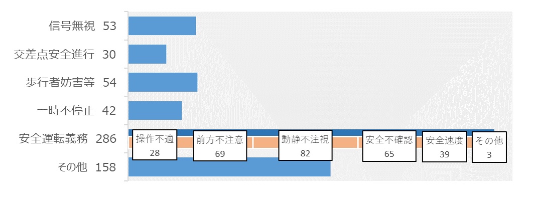 第一当事者違反別交通事故発生状況（グラフ）