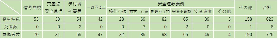 第一当事者違反別交通事故発生状況（表）