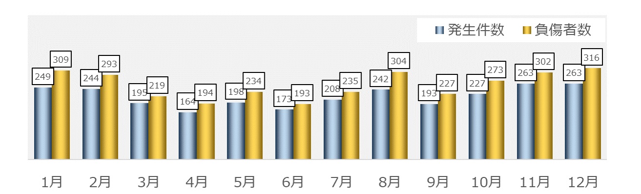 月別交通事故発生状況（グラフ１）