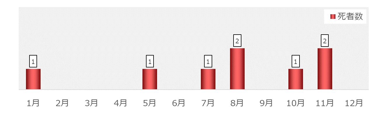 月別交通事故発生状況（グラフ２）