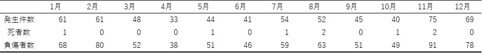 月別交通事故発生状況（表）