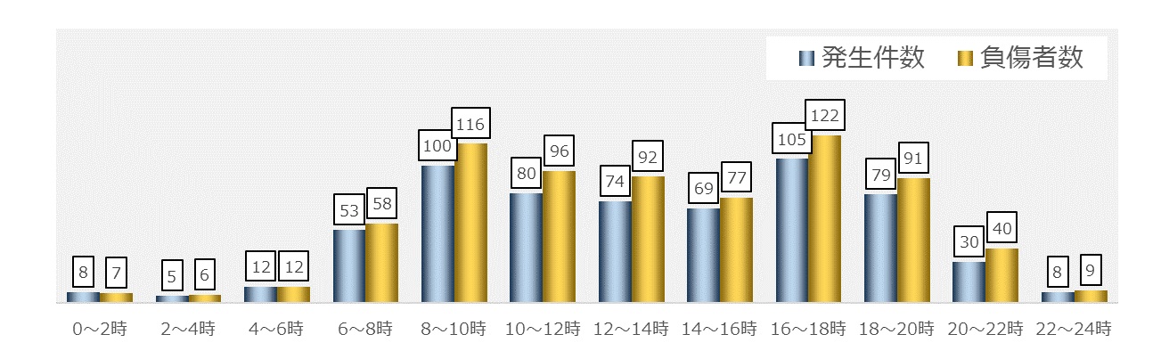 時間帯別交通事故発生状況（グラフ１）