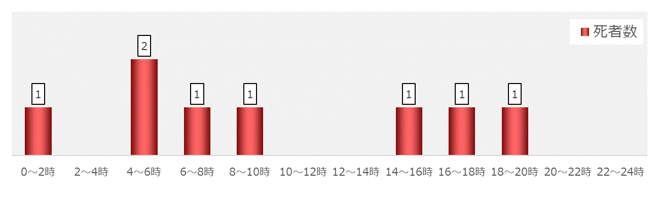 時間帯別交通事故発生状況（グラフ２）