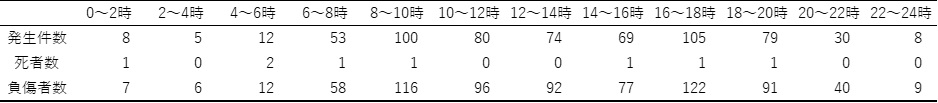 時間帯別交通事故発生状況（表）