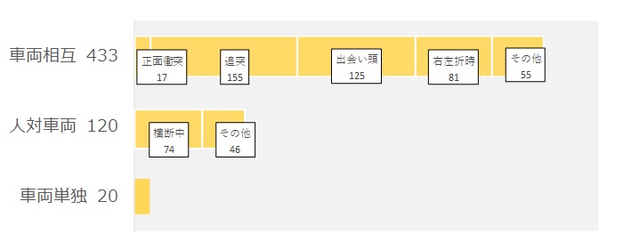 事故類型別交通事故発生状況（グラフ）