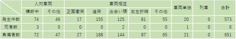事故類型別交通事故発生状況（表）