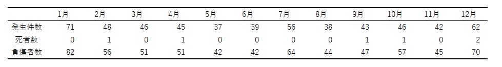 月別交通事故発生状況（表）