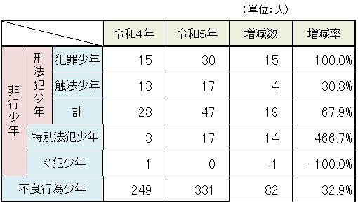 当署における非行少年等の検挙・補導状況（確定値）