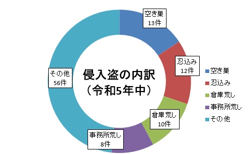 侵入盗の内訳