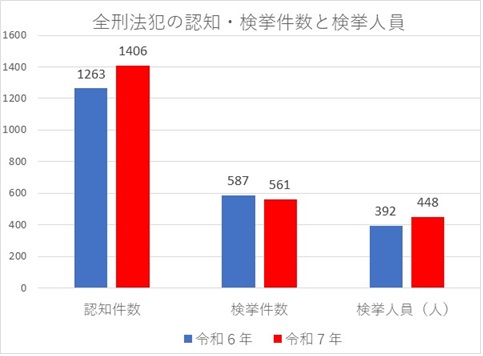 全刑法犯の認知・検挙件数と検挙人員