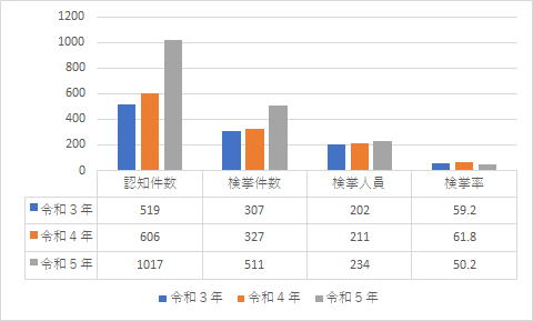 刑法犯のグラフ