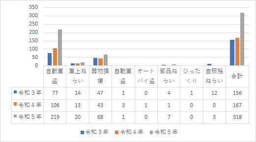 街頭犯罪のグラフ