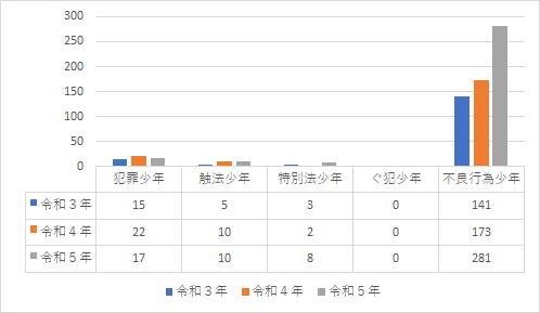 非行少年取扱件数のグラフ