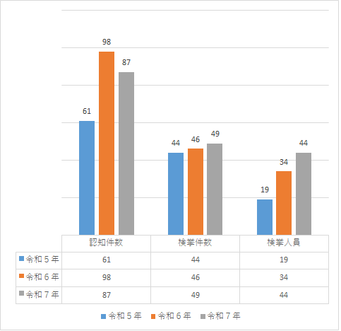 全刑法犯の認知・検挙状況のグラフ