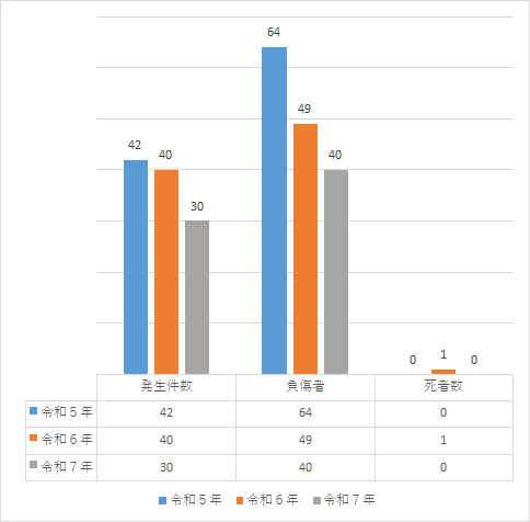 人身事故発生件数、死傷者の状況のグラフ
