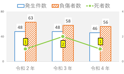 人身事故発生件数、死傷者の状況のグラフ